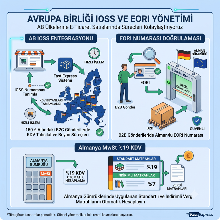 Avrupa Birliği IOSS ve EORI Yönetimi